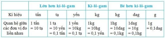 Giải bài tập Toán lớp 5 trang 152, 153: Ôn tập về các đơn vị đo chiều dài và khối lượng