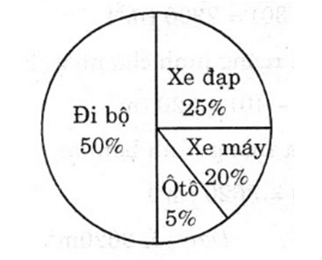 Vở bài tập Toán lớp 5 - Bài 100: Khám phá biểu đồ hình quạt