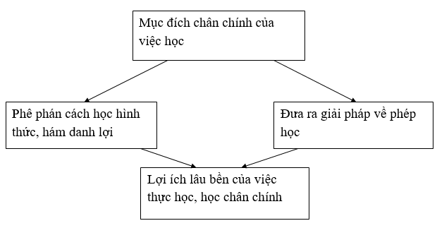 Soạn bài văn 8: Bàn luận về phương pháp học