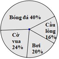 Toán lớp 5 trang 102 Giới thiệu biểu đồ hình quạt cùng đáp án