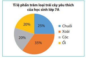 Toán lớp 5 trang 102 Giới thiệu biểu đồ hình quạt với đáp án