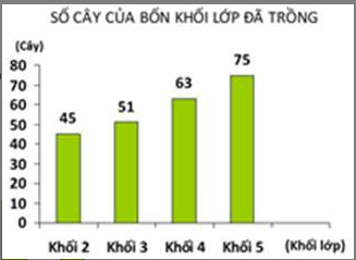 Toán lớp 4 trang 164, 165, 166 Ôn tập biểu đồ một cách đầy đủ và chi tiết