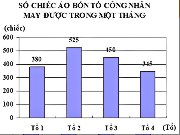 Toán lớp 4 trang 164, 165, 166 Ôn tập biểu đồ một cách đầy đủ và chi tiết