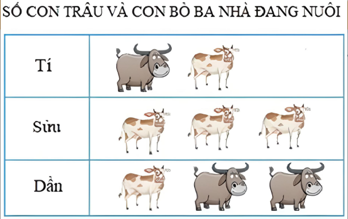 Toán lớp 4 trang 164, 165, 166 Ôn tập biểu đồ một cách chi tiết và đầy đủ