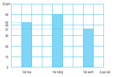 Ôn tập biểu đồ cho Toán lớp 4, trang 164, 165, 166, chi tiết và đầy đủ