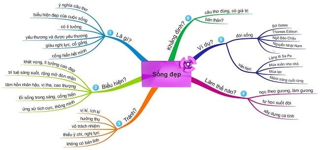 Cách học hiệu quả môn Ngữ văn