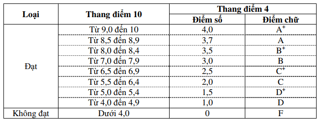 Tín chỉ là gì? Cách tính điểm theo hệ thống tín chỉ chuẩn nhất năm 2022