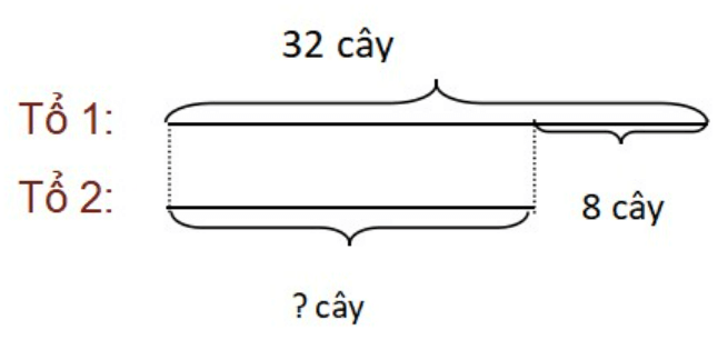 Bộ đề thi giữa học kì 1 môn Toán lớp 3