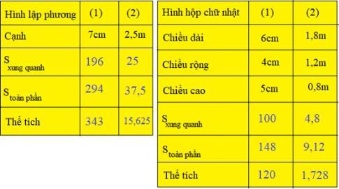 Giải toán lớp 5 VNEN, bài 109: Ôn tập về diện tích và thể tích của các hình học