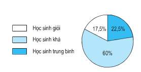 Toán lớp 5 trang 102 - Giới thiệu biểu đồ hình quạt kèm đáp án