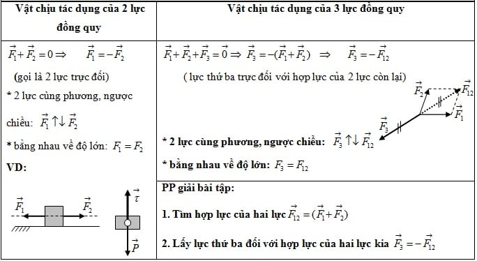 Tổng hợp lực là gì? Công thức tính tổng hợp lực ra sao? Các bài tập ứng dụng