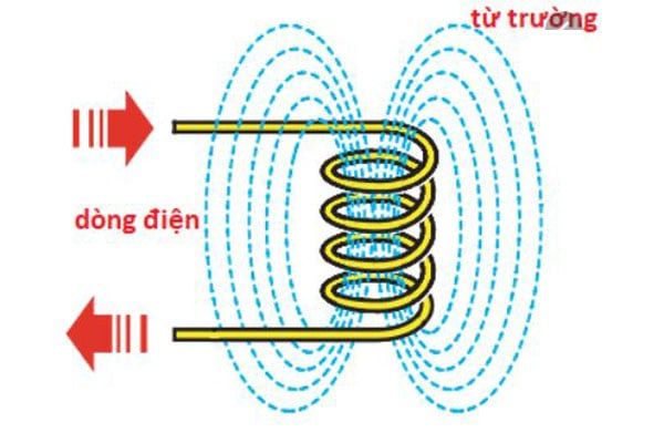 Từ thông qua một diện tích S không bị ảnh hưởng bởi yếu tố nào?