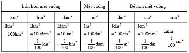 Toán lớp 5: Luyện tập trang 28-29