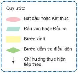 Các phương pháp mô tả thuật toán: Tin học lớp 6