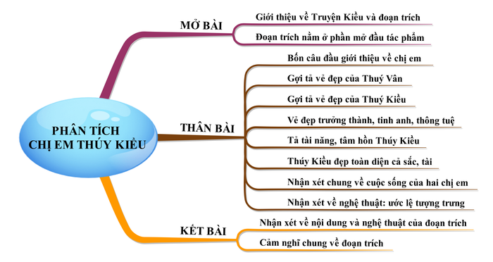 Sơ đồ tư duy về nhân vật Chị em Thúy Kiều trong Ngữ văn lớp 9, ngắn gọn và dễ nhớ