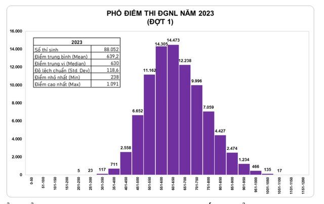 Cập nhật mới nhất về phổ điểm đánh giá năng lực năm 2023