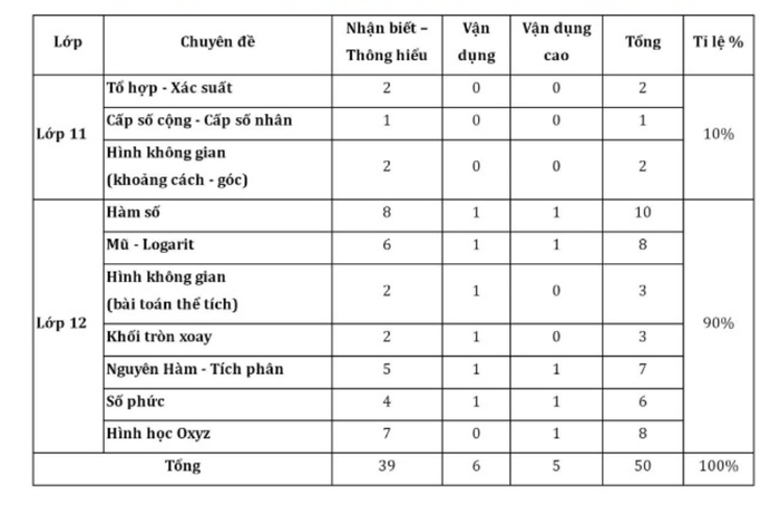 Cập nhật mới nhất về ma trận đề thi THPT quốc gia 2023 các môn