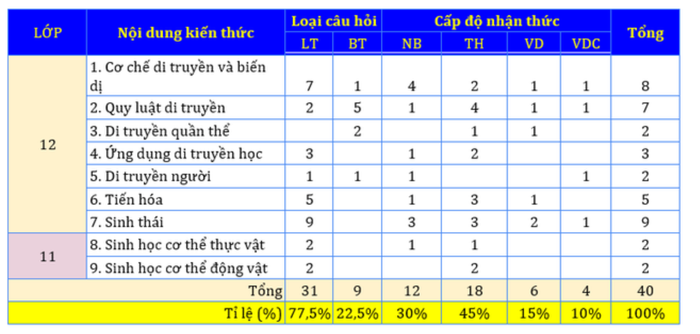 Ma trận đề thi THPT quốc gia 2023 cho các môn được cập nhật mới nhất