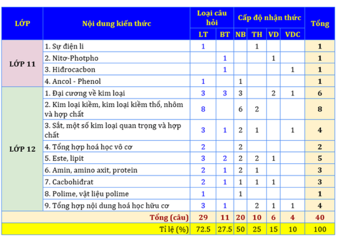 Ma trận đề thi THPT quốc gia 2023 các môn đã được cập nhật mới nhất