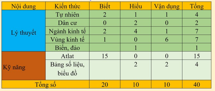 Ma trận đề thi THPT quốc gia 2023 cập nhật mới nhất cho tất cả các môn