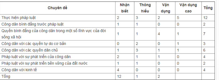 Cập nhật mới nhất về ma trận đề thi THPT quốc gia 2023 cho các môn học