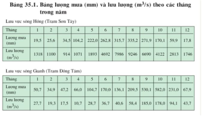 Giải Địa lý lớp 8 bài 35: Khám phá thực hành về khí hậu và thủy văn tại Việt Nam