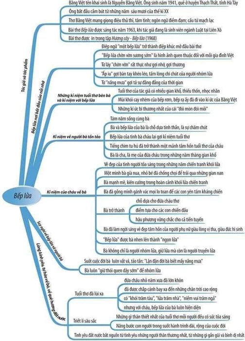 Sơ đồ tư duy bài 'Bếp lửa' để học hiệu quả