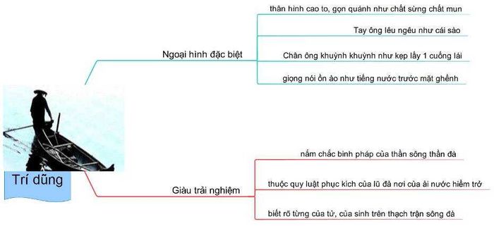 Bối cảnh ra đời, nội dung tóm tắt và sơ đồ tư duy của bài viết Người lái đò sông Đà