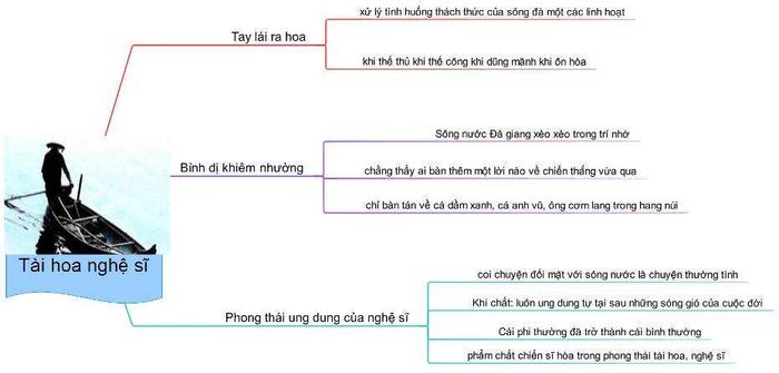 Bối cảnh, tóm tắt nội dung và sơ đồ tư duy của bài viết về Người lái đò sông Đà