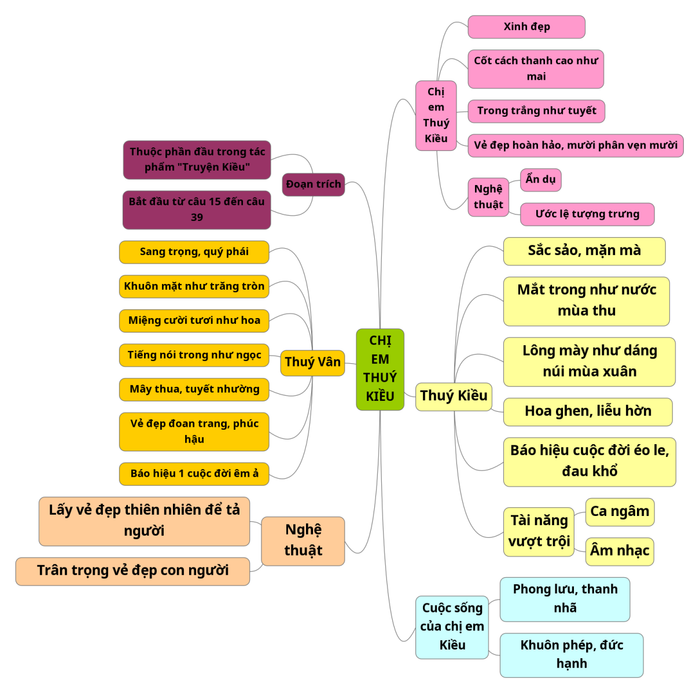 Sơ đồ tư duy về chị em Thúy Kiều trong Ngữ văn lớp 9, được trình bày ngắn gọn và dễ nhớ