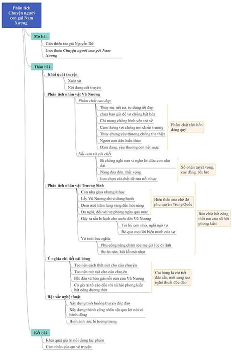 Sơ đồ tư duy về 'Chuyện người con gái Nam Xương' được trình bày một cách cô đọng và dễ nhớ.