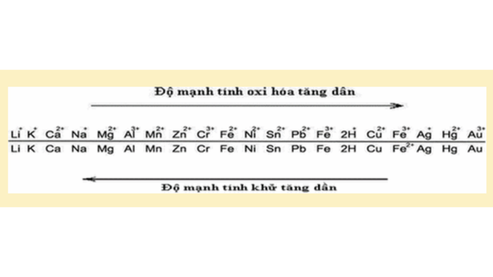 Kim loại nào có tính khử yếu nhất? - Xem đáp án và giải thích