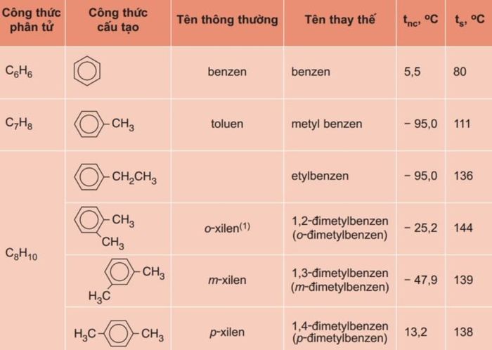 Dãy đồng đẳng của Benzen có công thức chung là gì?