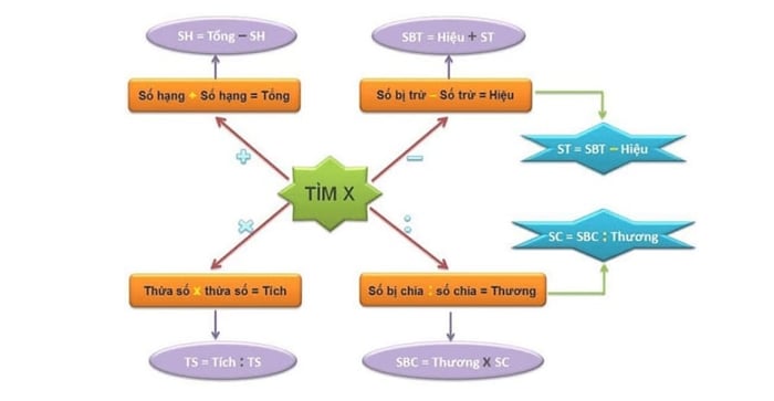 Bài tập nâng cao lớp 4: Các bài toán tìm X