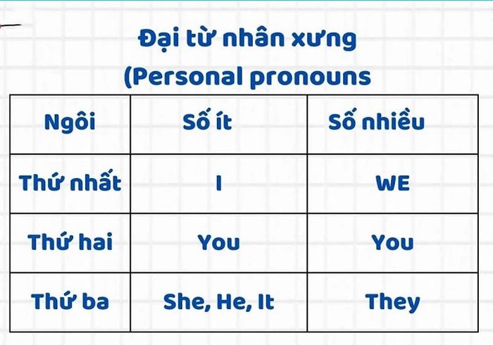 Tổng hợp Ngữ pháp Tiếng Anh - lớp 5 trong suốt năm học