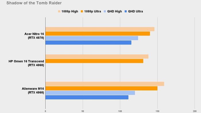 Chỉ số benchmark Shadow of the Tomb Raider của Acer Nitro 16