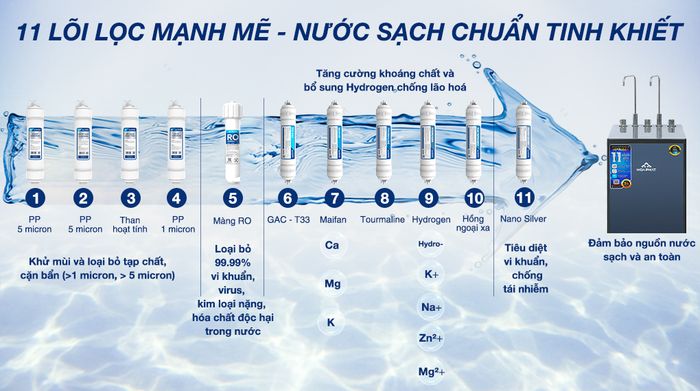 Máy lọc nước RO nóng nguội lạnh Hòa Phát HPN666 11 lõi - Số lõi lọc