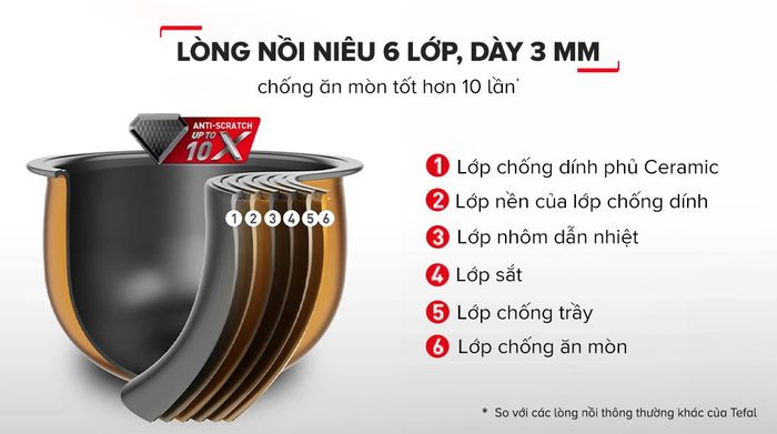 Lòng nồi 6 lớp - Nồi cơm cao tần Tefal Rice Master Max 1.8 lít RK819868