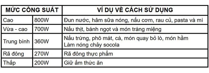 Lò vi sóng có nướng Panasonic NN-GM22QBYUE 20 lít - Chế độ vi sóng