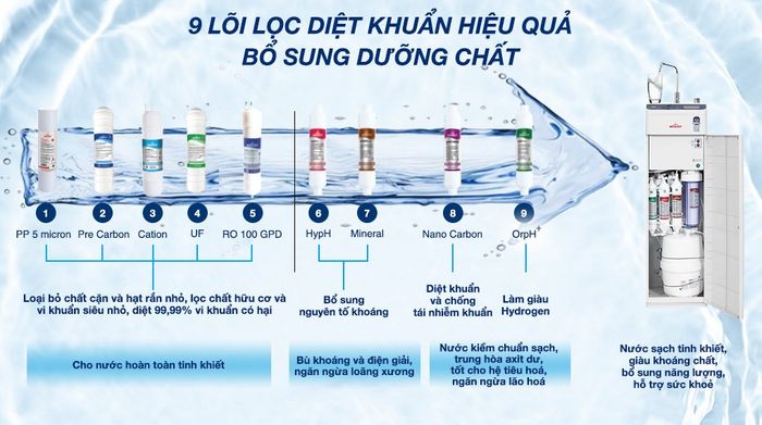 Lõi lọc - Máy lọc nước RO nóng nguội lạnh Robot HydroElite-9X 9 lõi - Công suất