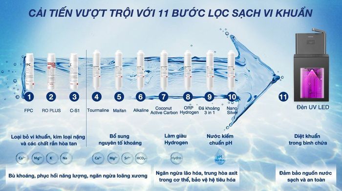 Máy lọc nước RO nóng nguội lạnh Toshiba TWP-W2399SVN(M) 10 lõi - Các lõi lọc