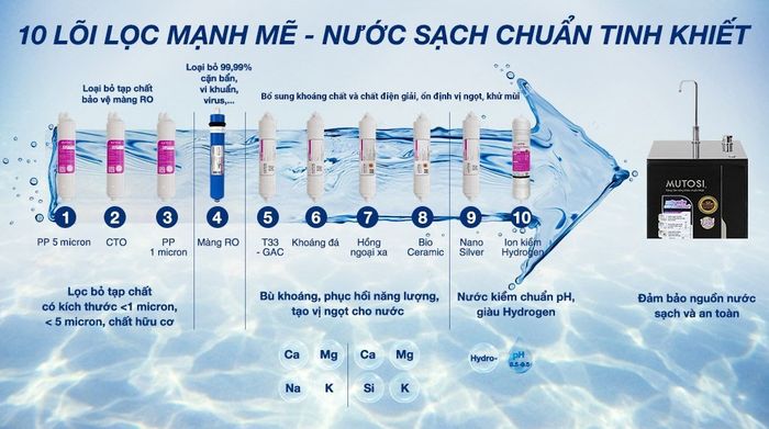 Máy lọc nước RO Hydrogen ion kiềm Mutosi MP-S1001H 10 lõi - 10 lõi lọc