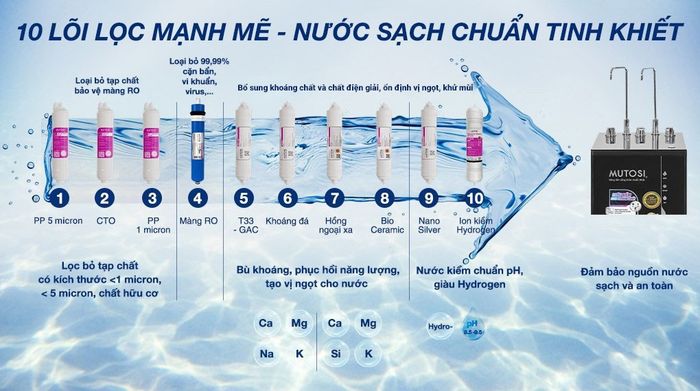 Máy lọc nước RO nóng nguội lạnh Hydrogen ion kiềm Mutosi MP-S1021H 10 lõi -10 lõi lọc
