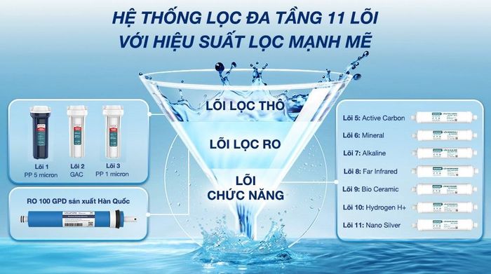 Máy lọc nước RO Sunhouse UltraPURE SHA8800KL 11 lõi - Màng lọc