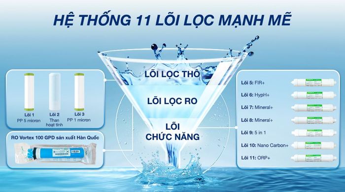 Máy lọc nước RO Hydrogen Kangaroo KG11A1 11 lõi - Hệ thống lọc