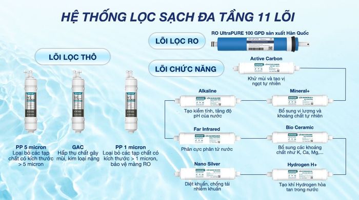 Máy lọc nước RO nóng nguội lạnh Sunhouse UltraX SHA76601S 11 lõi - Lõi lọc