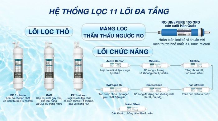 Máy lọc nước RO nóng nguội lạnh Hydrogen Sunhouse UltraX SHA76668SH 11 lõi - Lõi lọc
