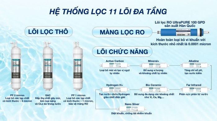 Máy lọc nước RO nóng nguội lạnh Hydrogen Sunhouse UltraX SHA76688SH 11 lõi - Hệ thống lõi lọc