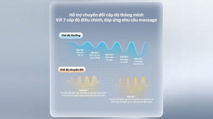 Súng massage cầm tay Philips PPM7323 - 7 cấp độ điều chỉnh