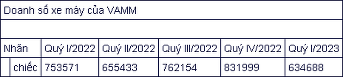 Doanh số xe máy quý I/2023 giảm 15,78% so với cùng kỳ năm ngoái. (Biểu đồ doanh số xe máy trong quý I/2023)